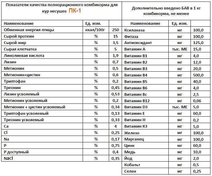 Состав комбикорма. Состав гранулированного комбикорма для кур несушек. Комбикорм ПК 1-2 для кур несушек состав. Состав комбикорма для курей несушек. Состав куриного комбикорма для кур несушек.