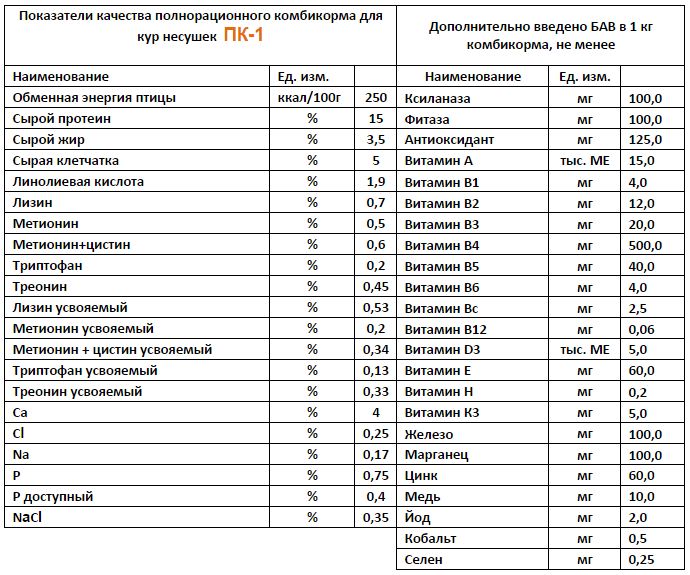 С какого возраста можно давать комбикорм. Комбикорм для курей несушек состав. Состав корма ПК-1 для кур несушек. Состав комбикорма для кур несушек. Состав корма Несушка для курей.